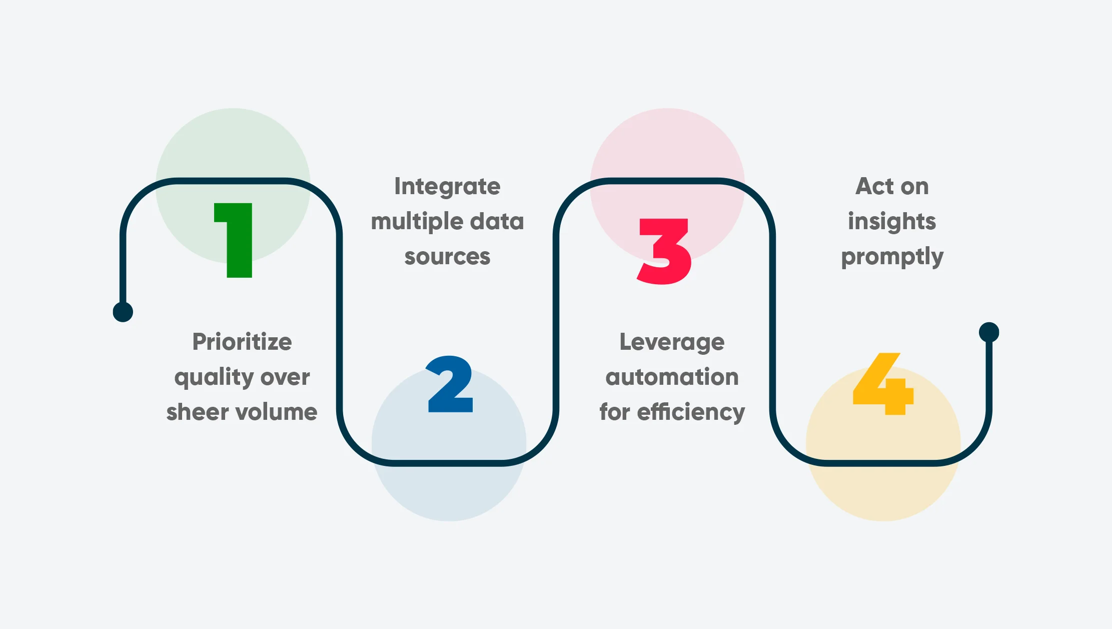 Best Practices for Effective Data-Driven Strategies Best Practices for Effective Data-Driven Strategies
