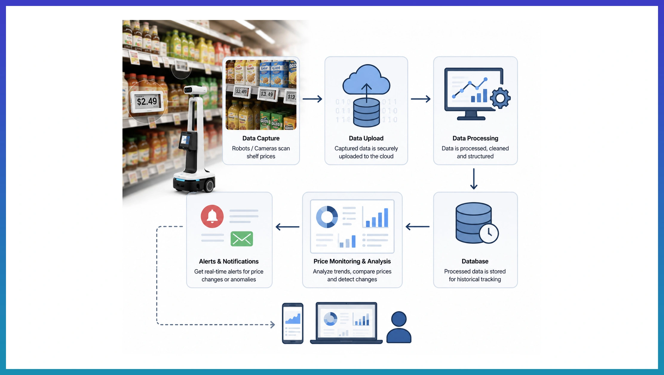 Building Scalable Intelligence Across Expanding Retail Networks