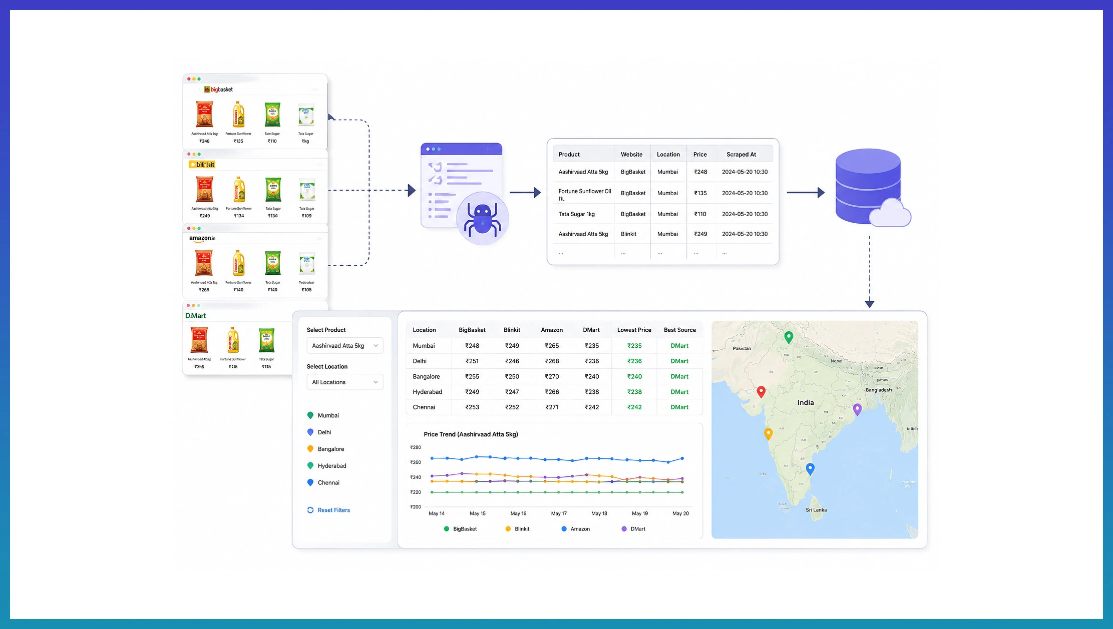 Understanding Regional Grocery Pricing Through Smarter Market Analysis