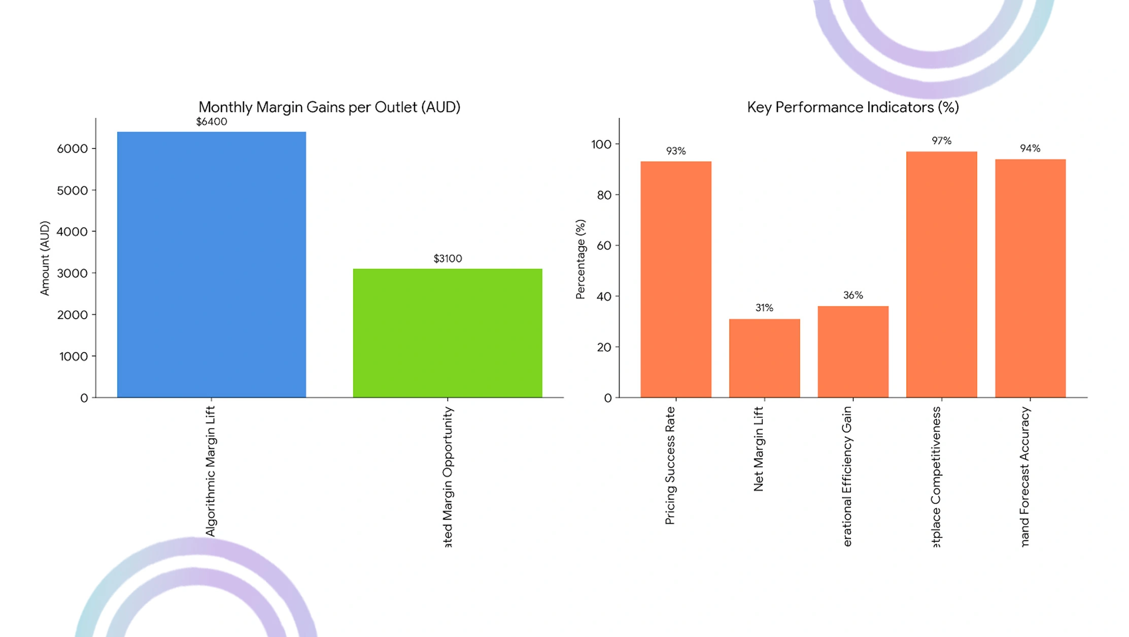 Market Performance Evaluation