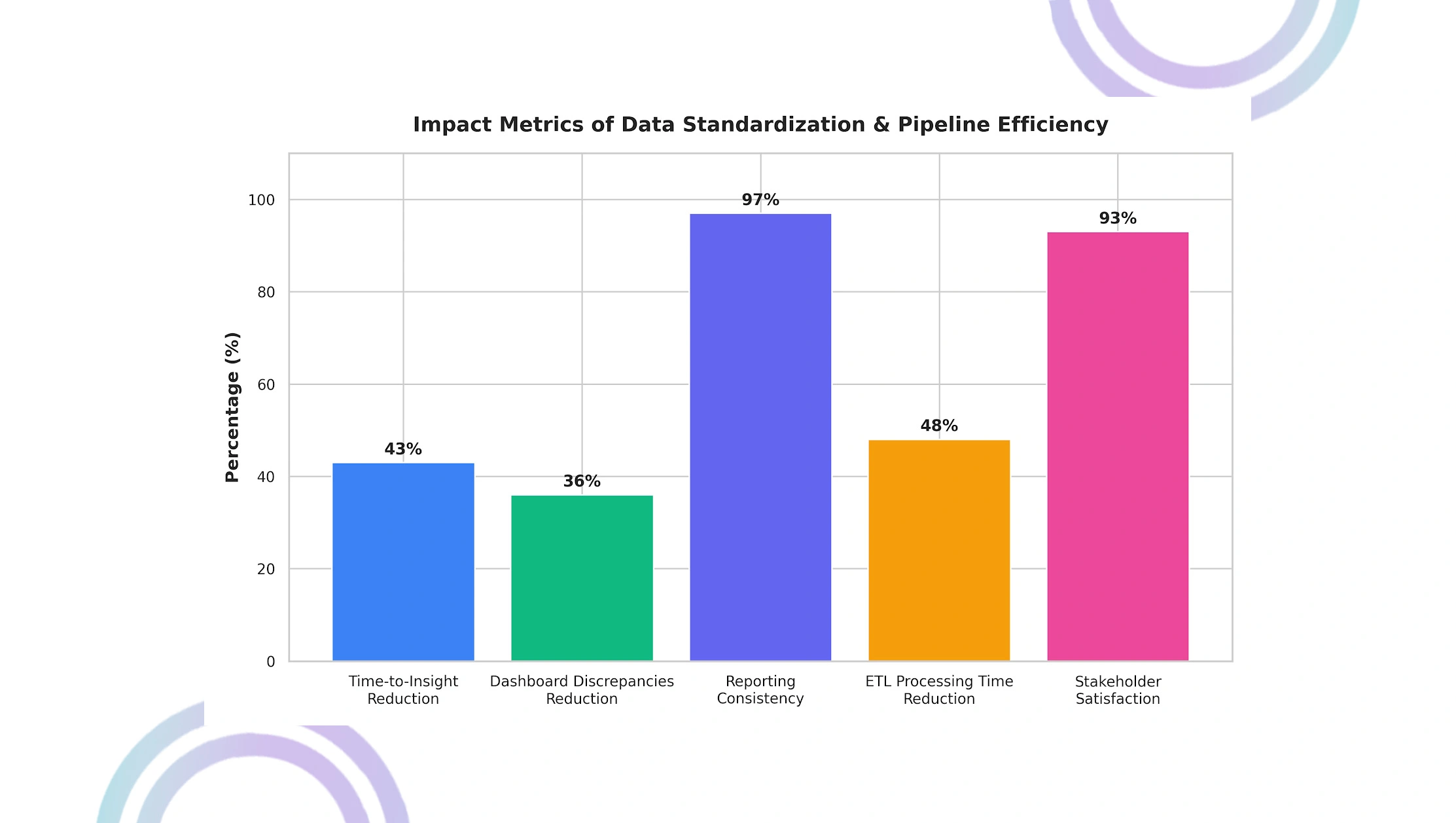 Market Performance Evaluation