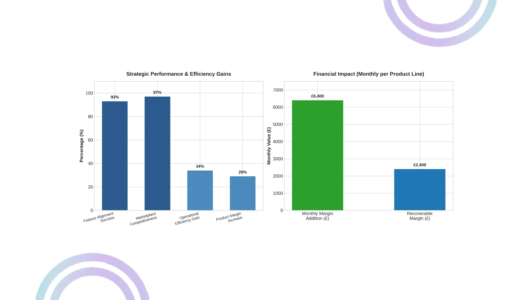 Market Performance Evaluation
