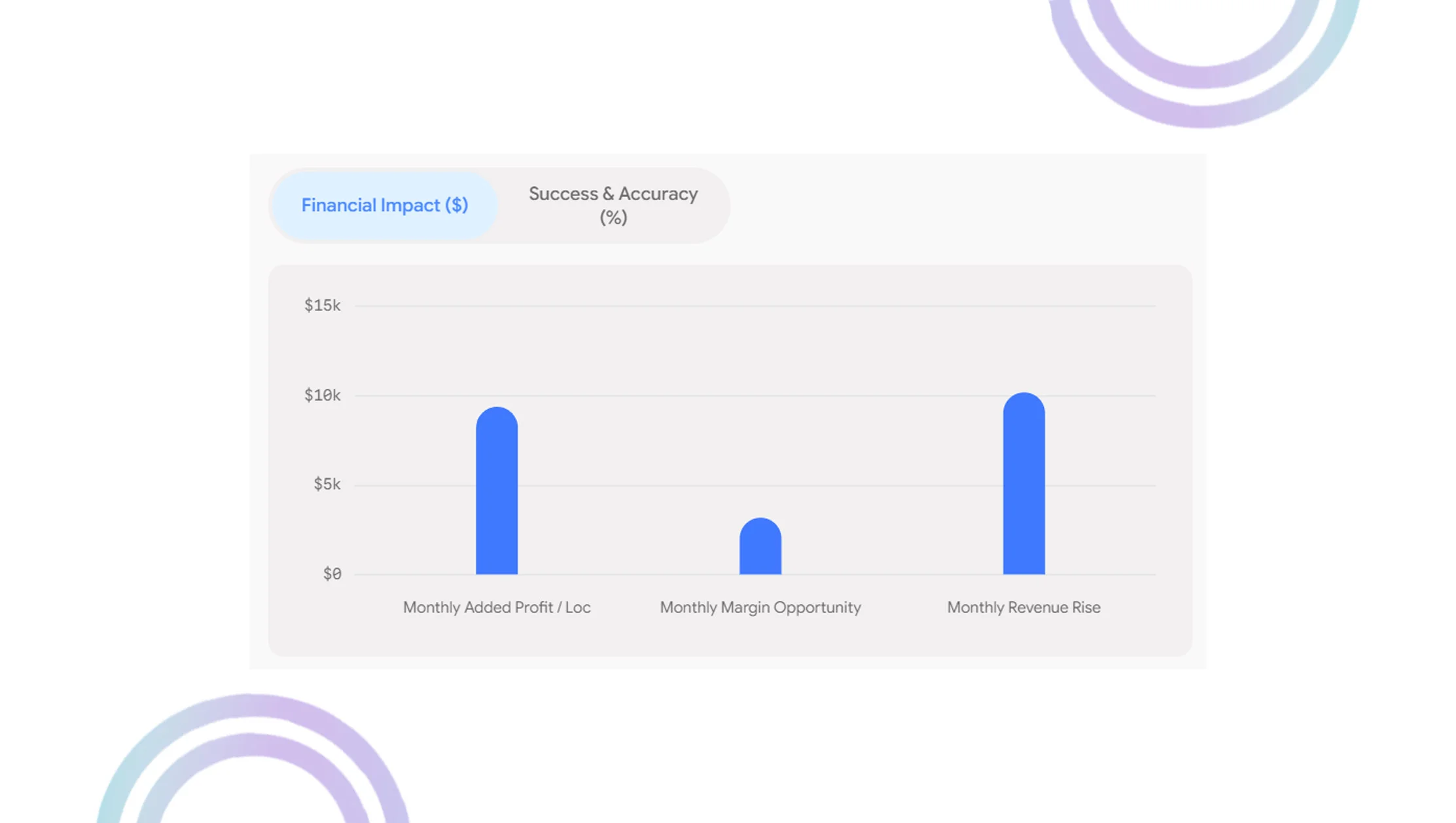 Market Performance Evaluation
