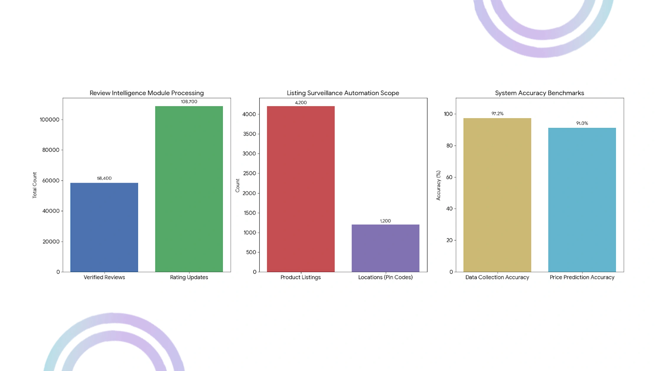 Indian Ecommerce Market Methodology