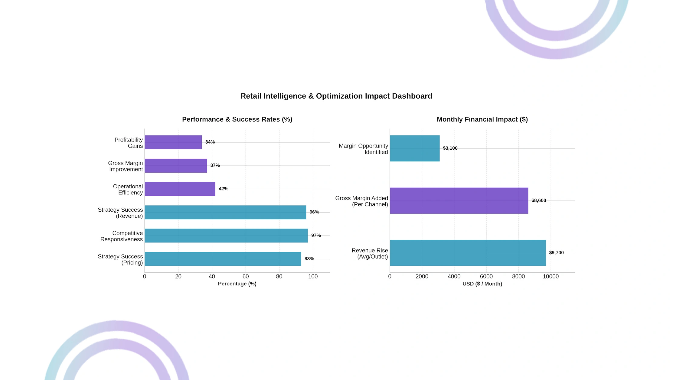 Market Performance Evaluation