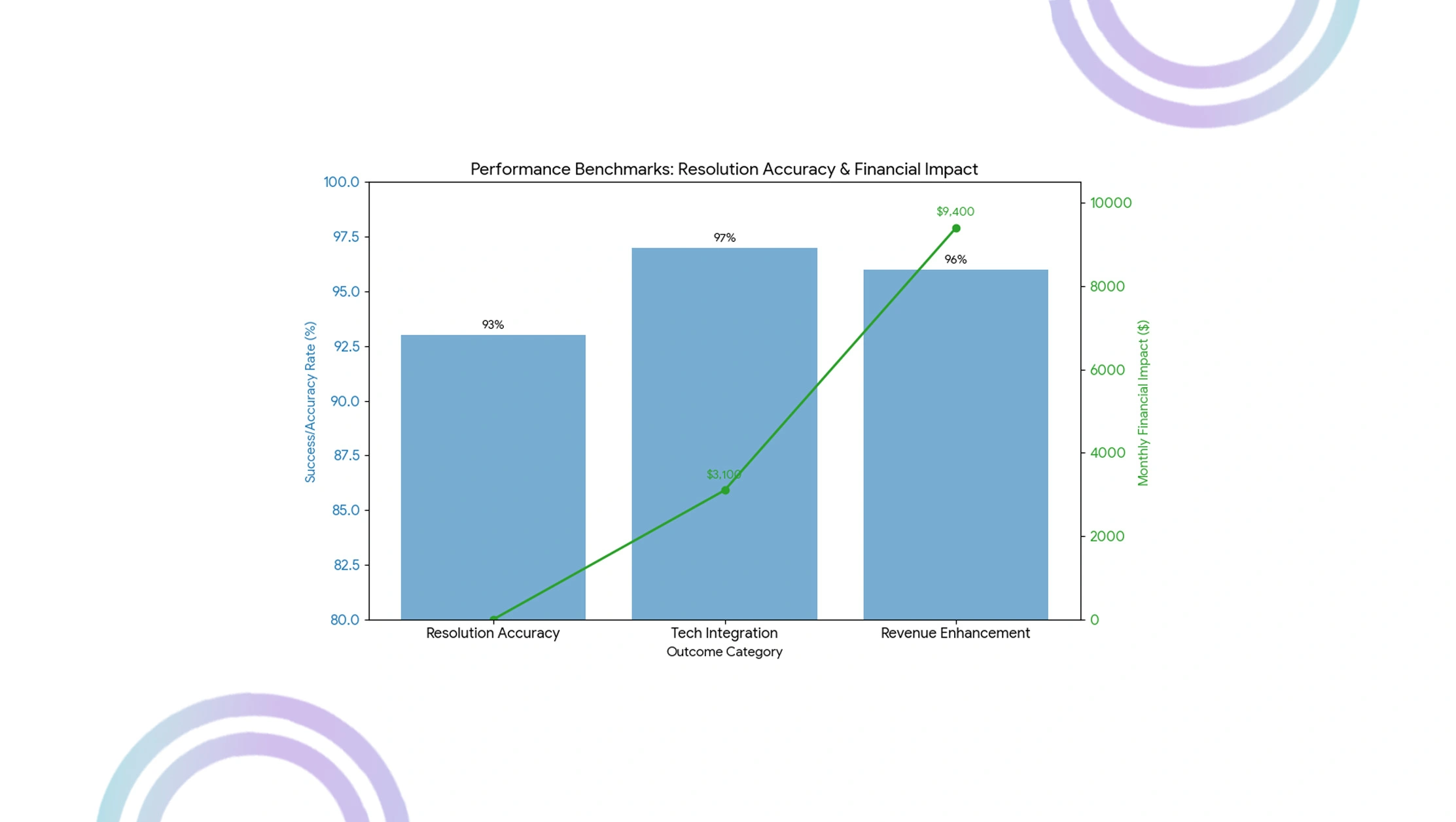 Market Performance Evaluation