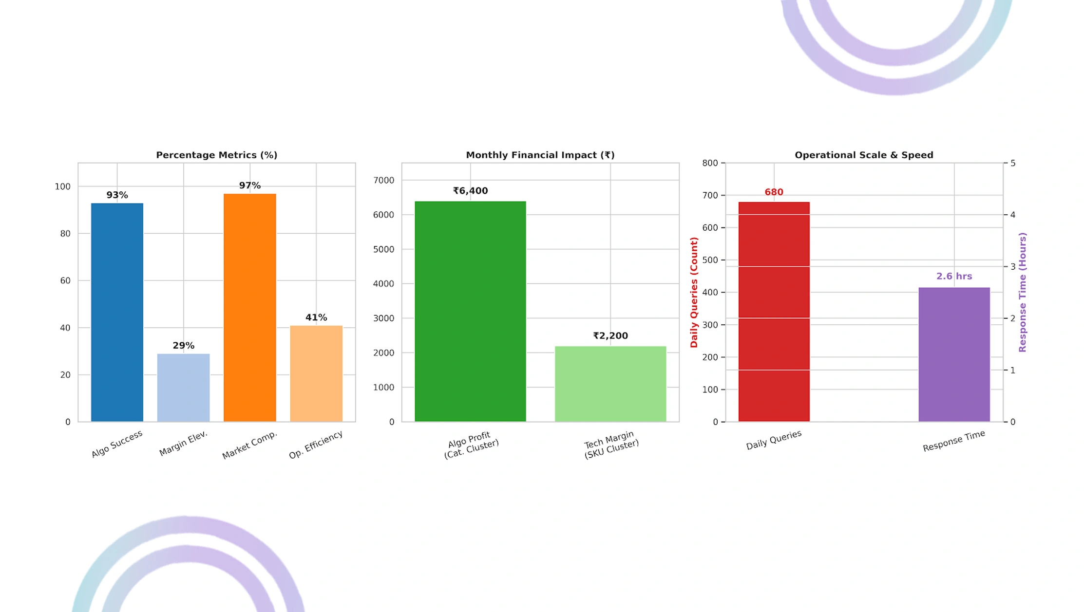 Market Performance Evaluation