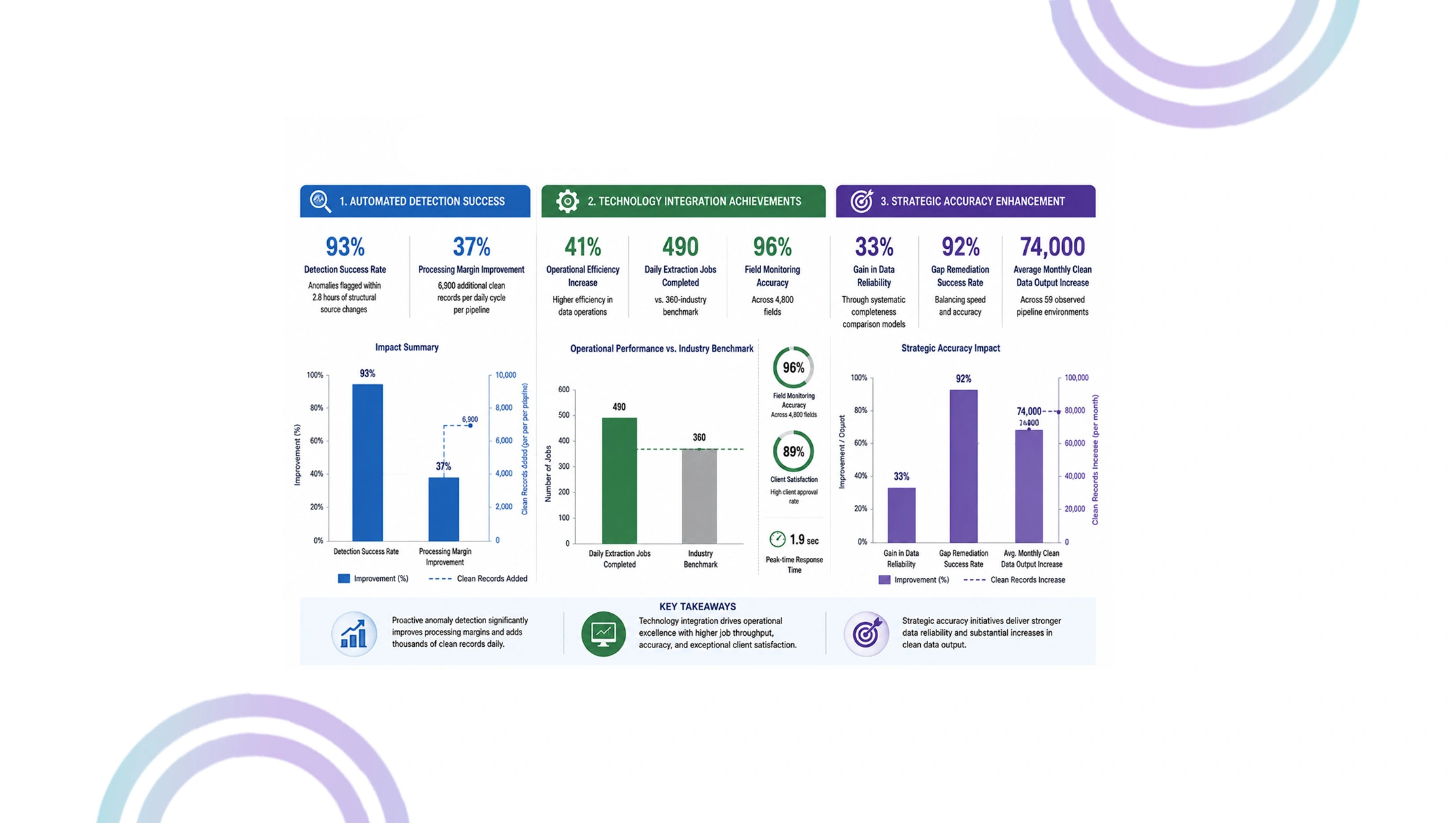 Market Performance Evaluation