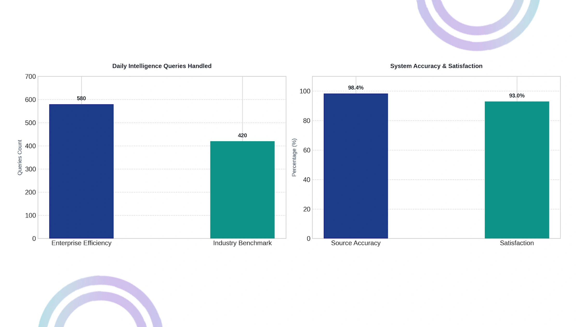 Market Performance Evaluation