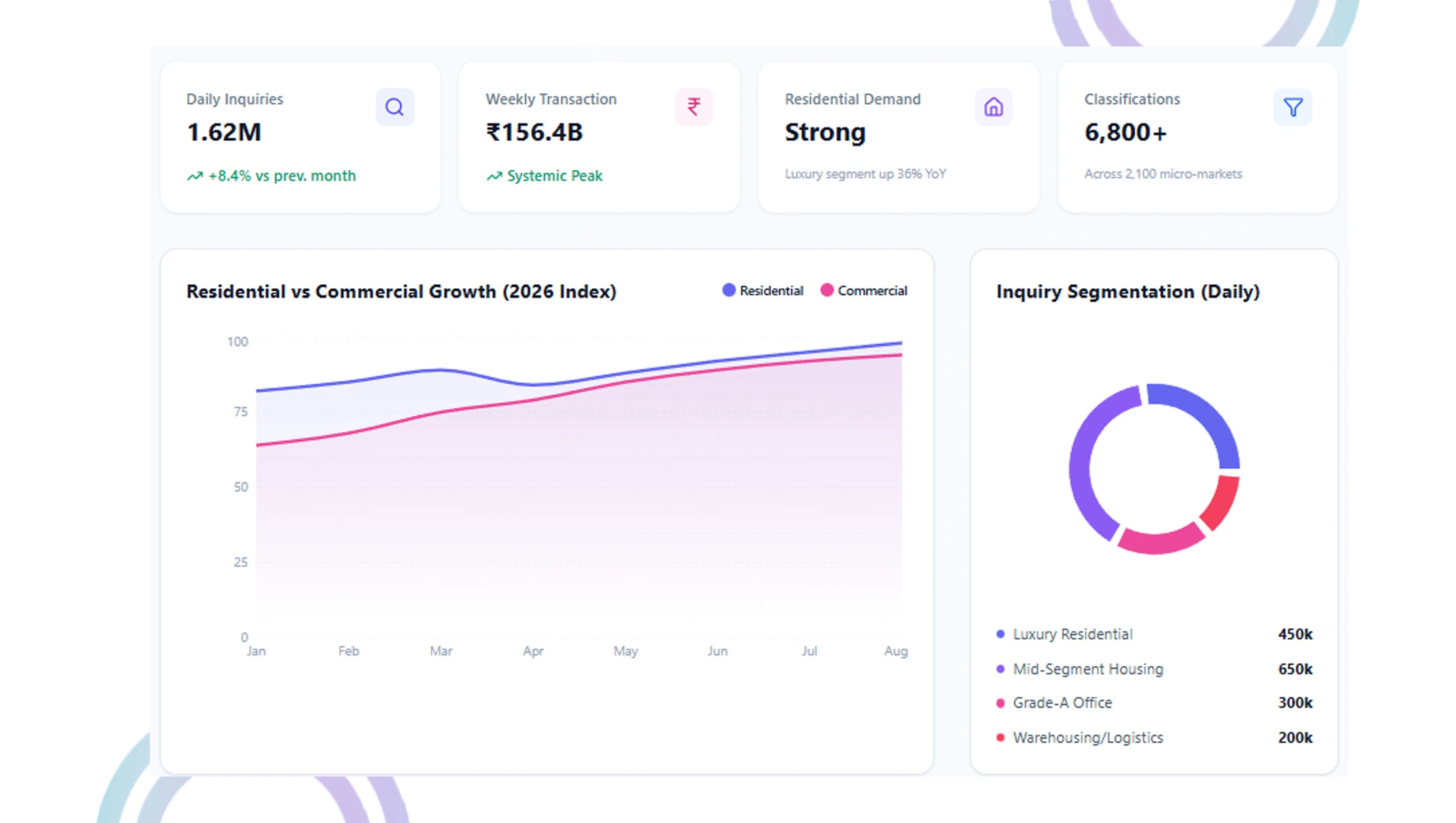 Indian Property Market Objectives