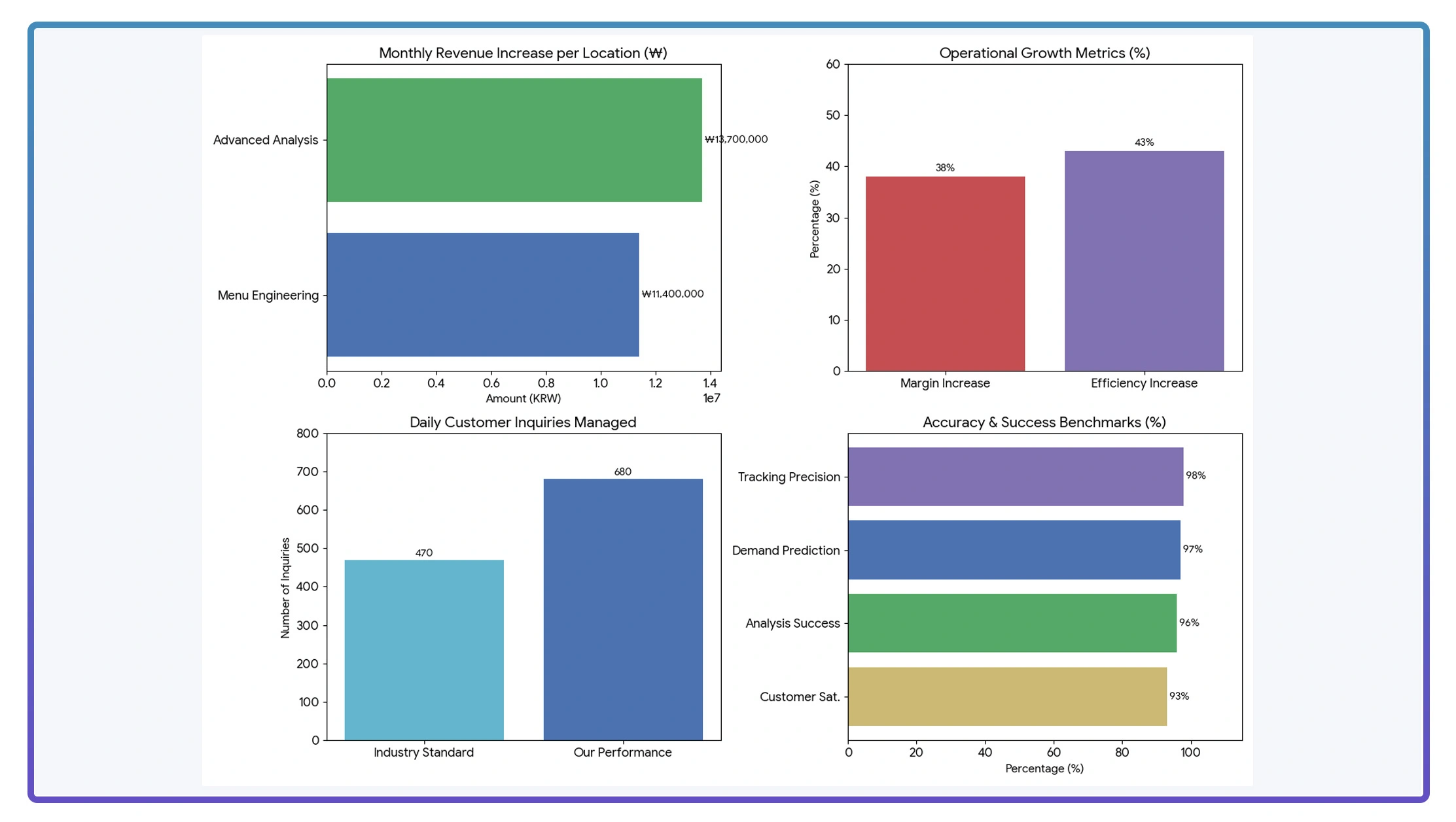 Market Performance Evaluation