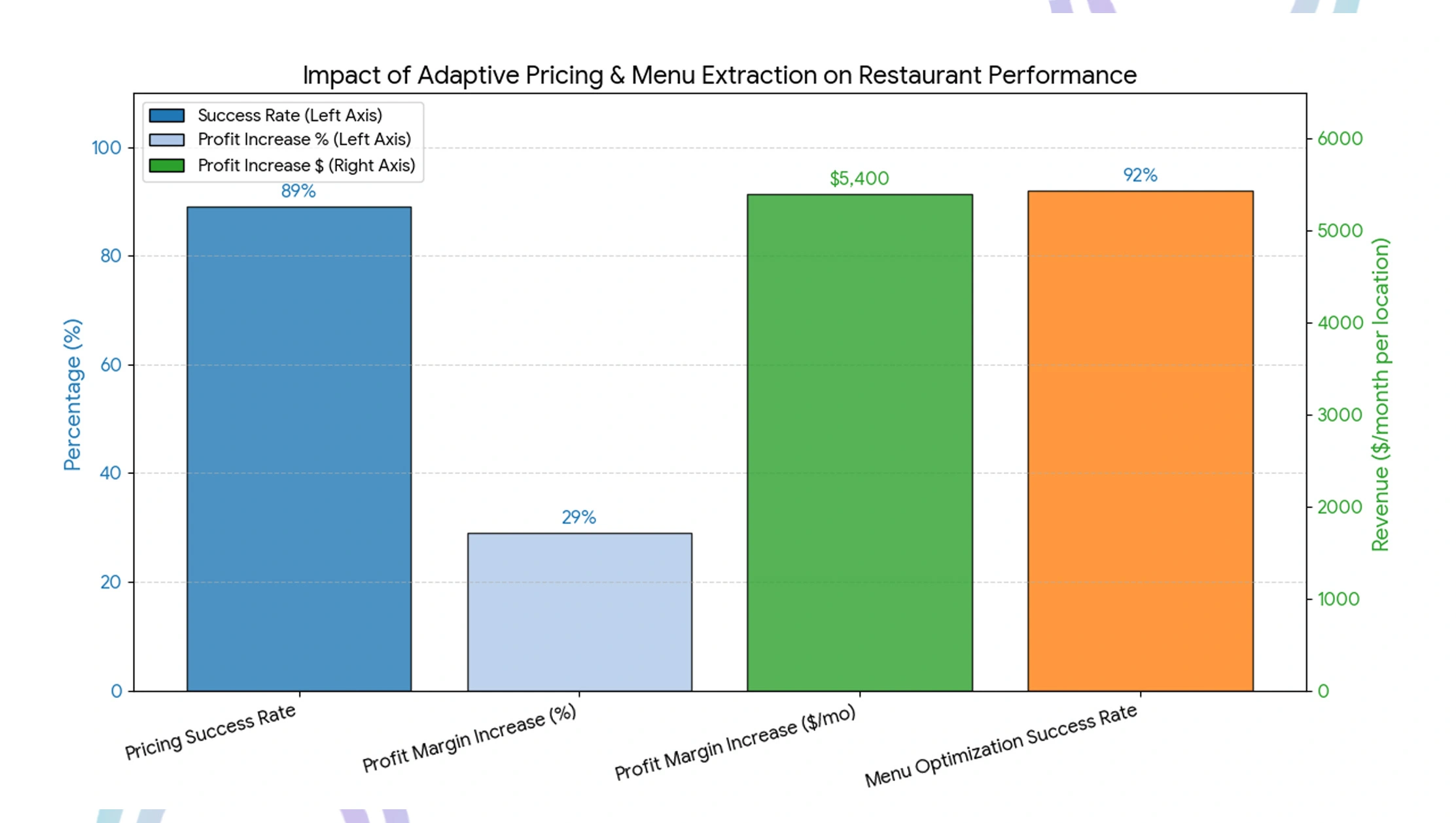 Market Performance Evaluation
