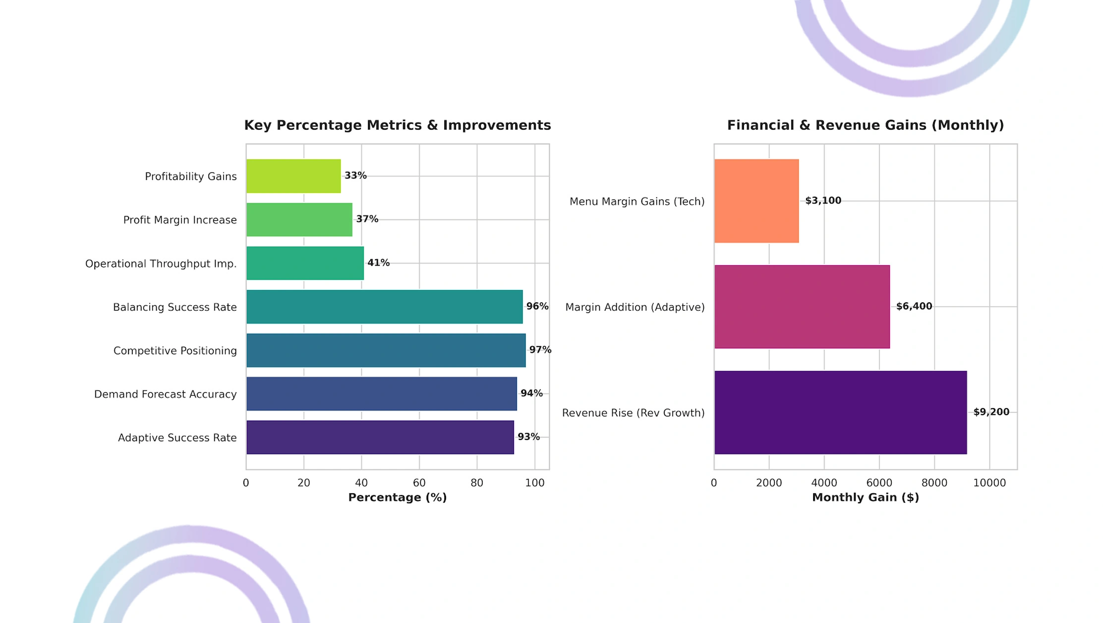 Market Performance Evaluation