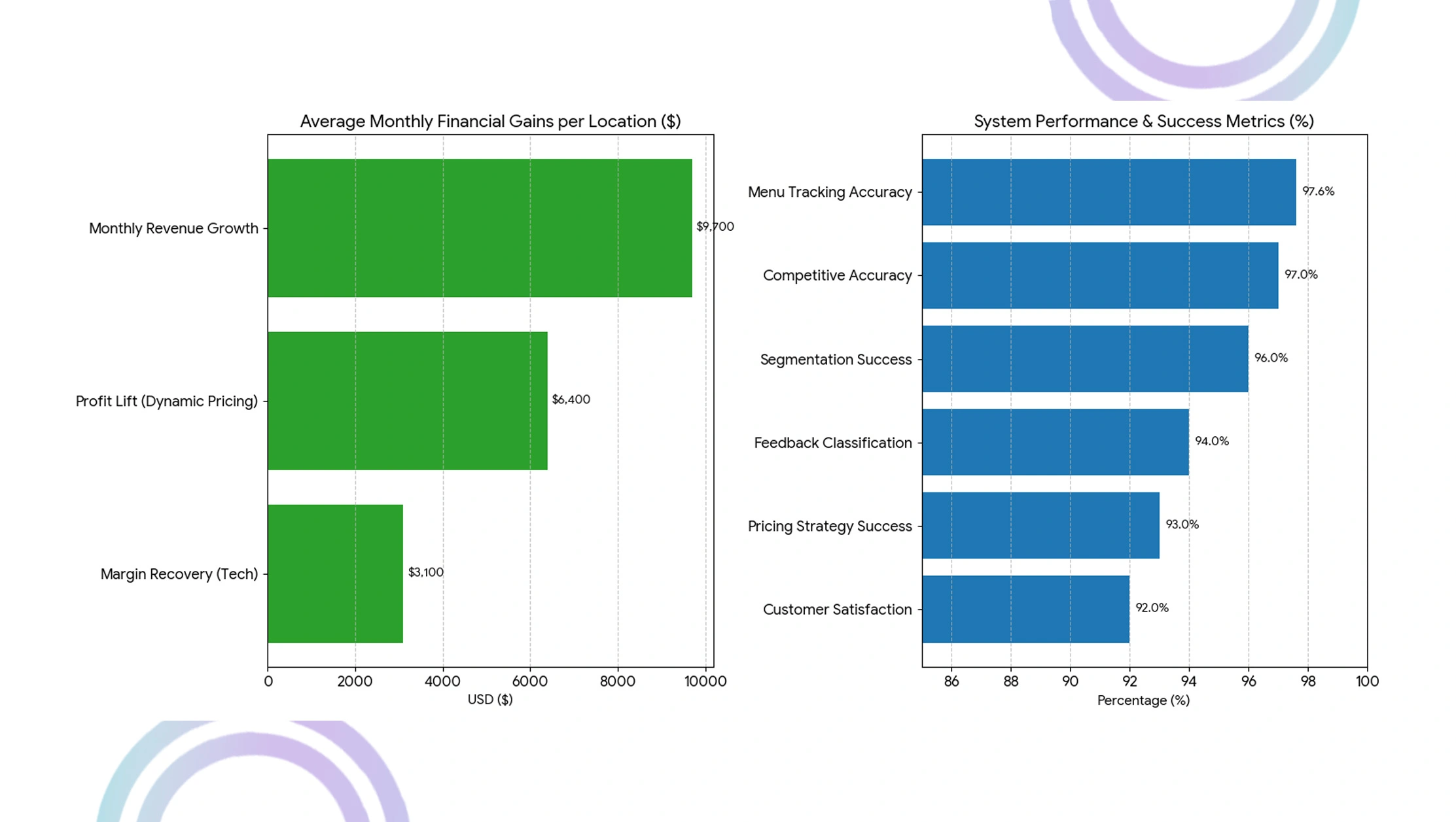 Market-Performance-Evaluation