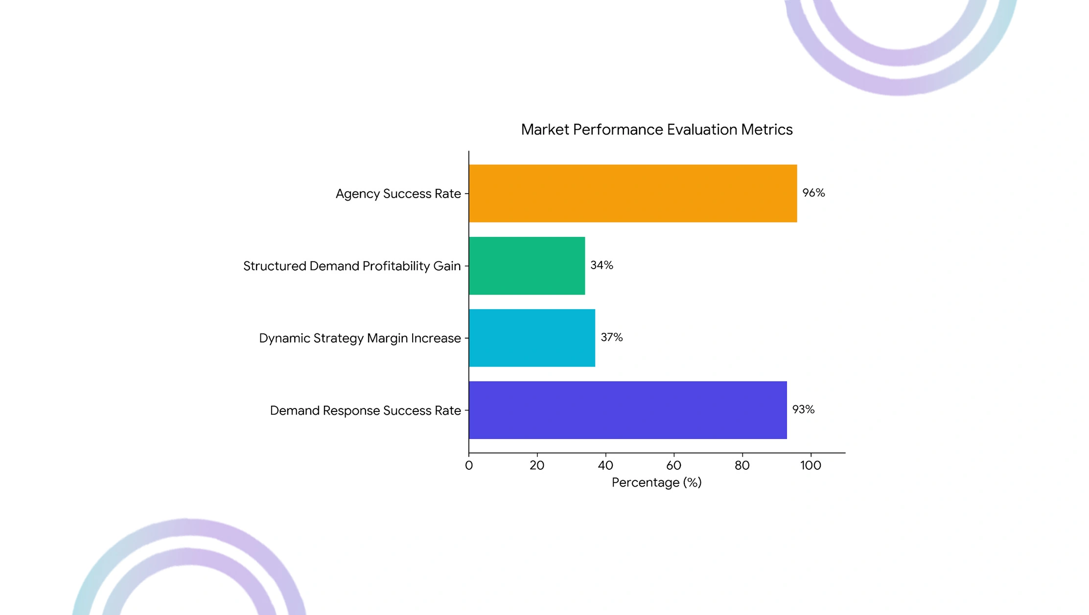 Market Performance Evaluation