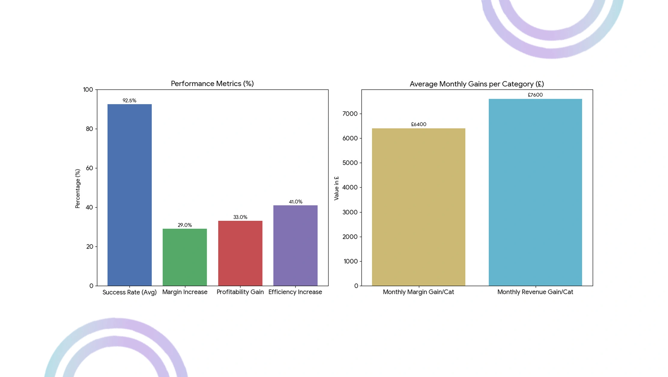 Market Performance Evaluation