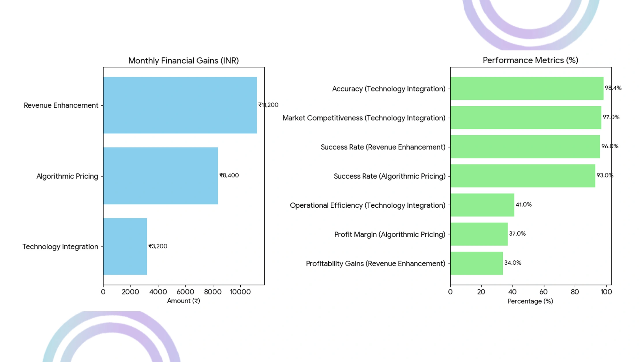 Market-Performance-Evaluation