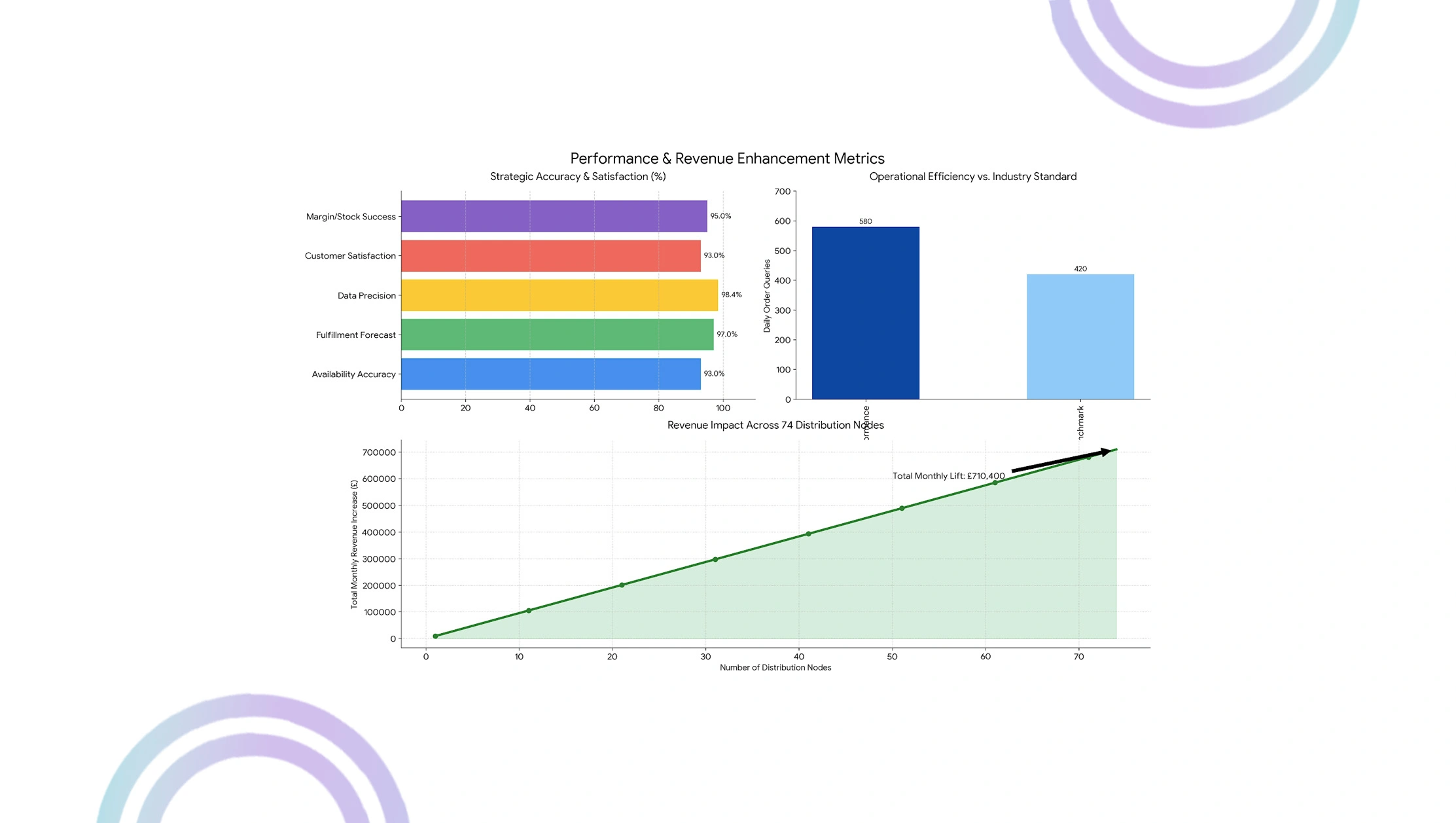 Market Performance Evaluation