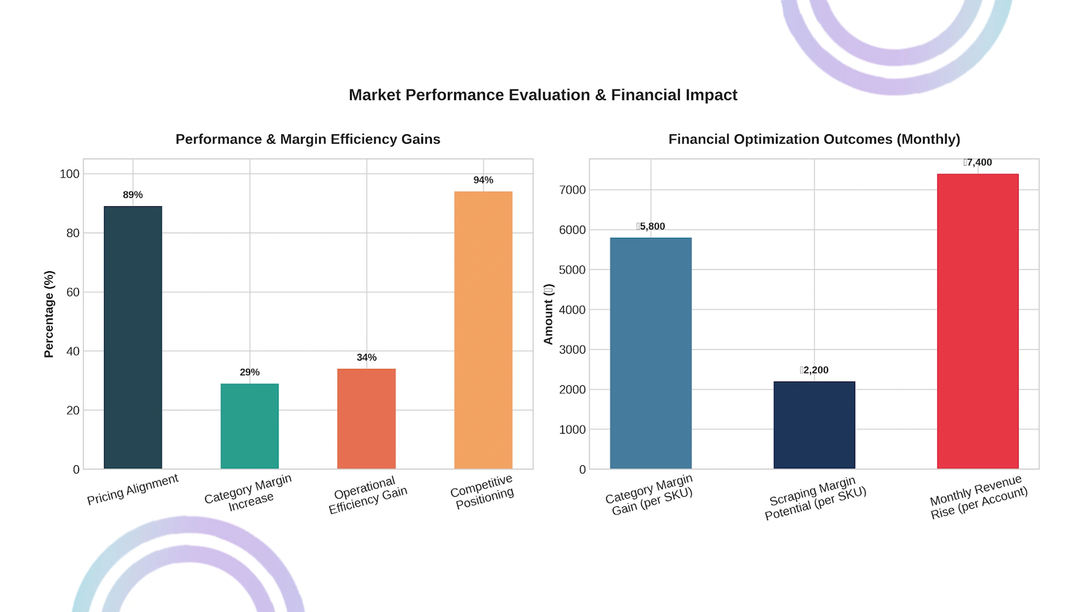 Market Performance Evaluation
