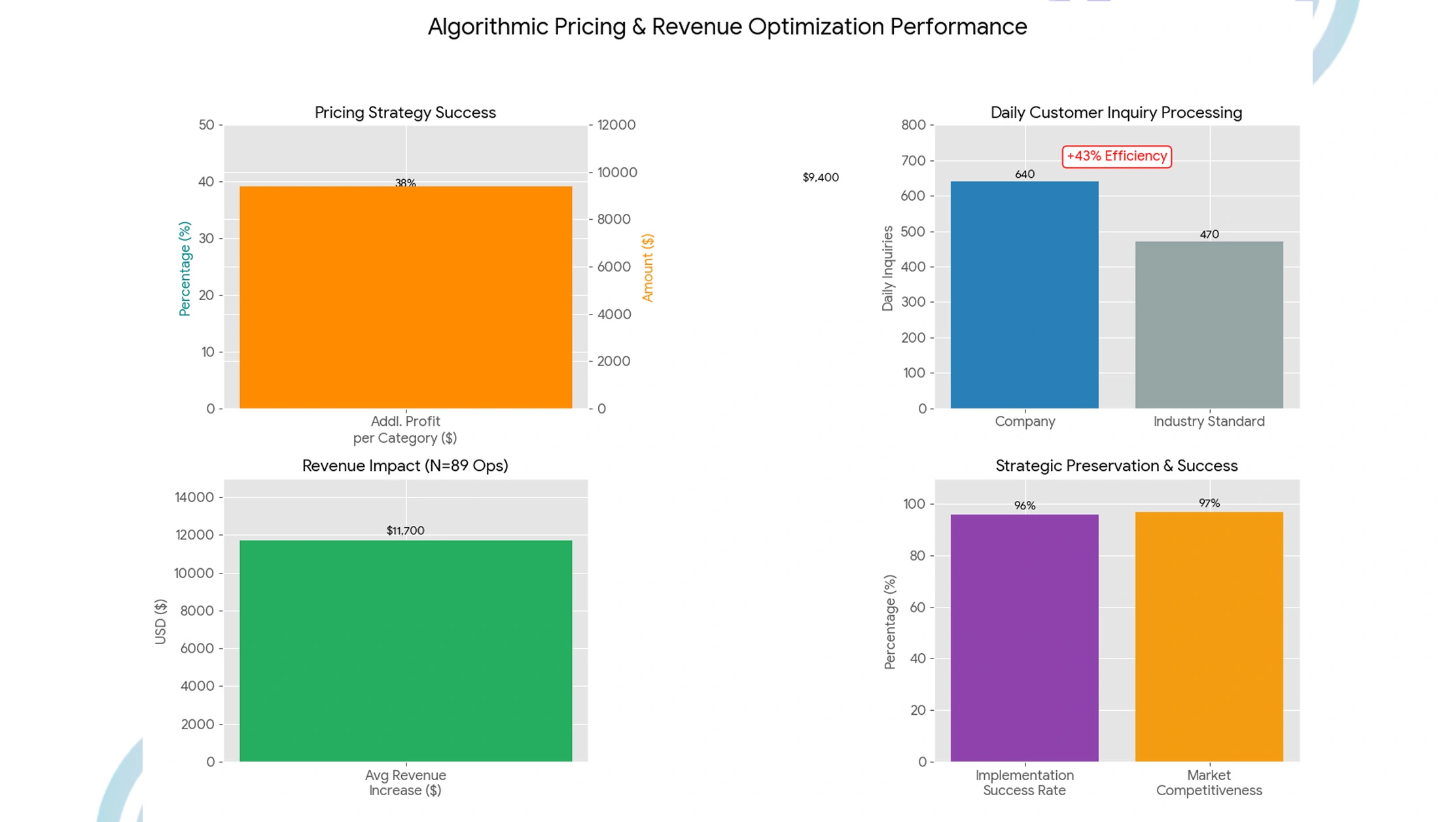 Market-Performance-Evaluation