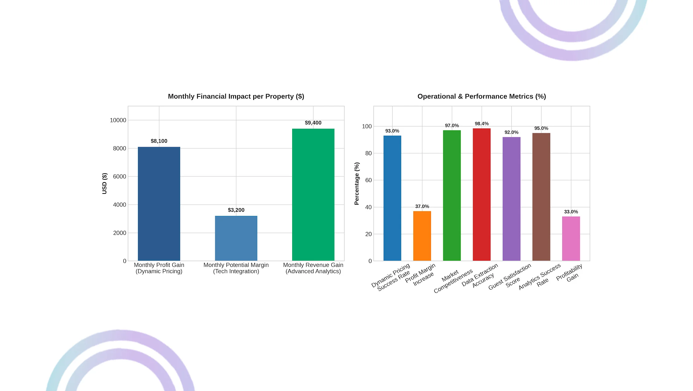 Market Performance Evaluation