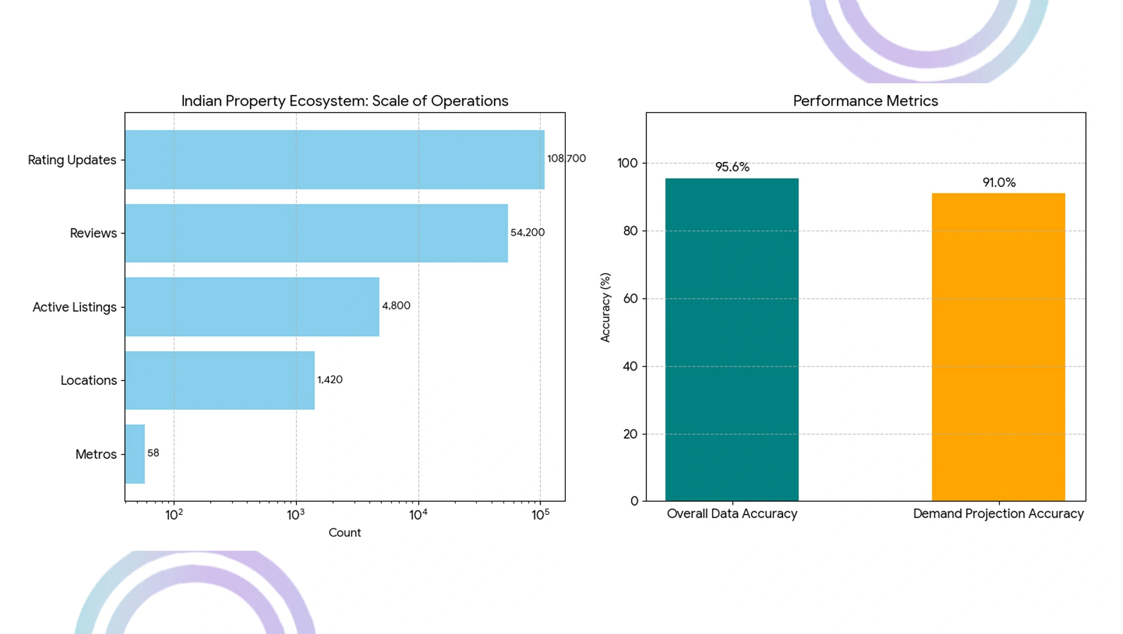Indian Property Market Methodology