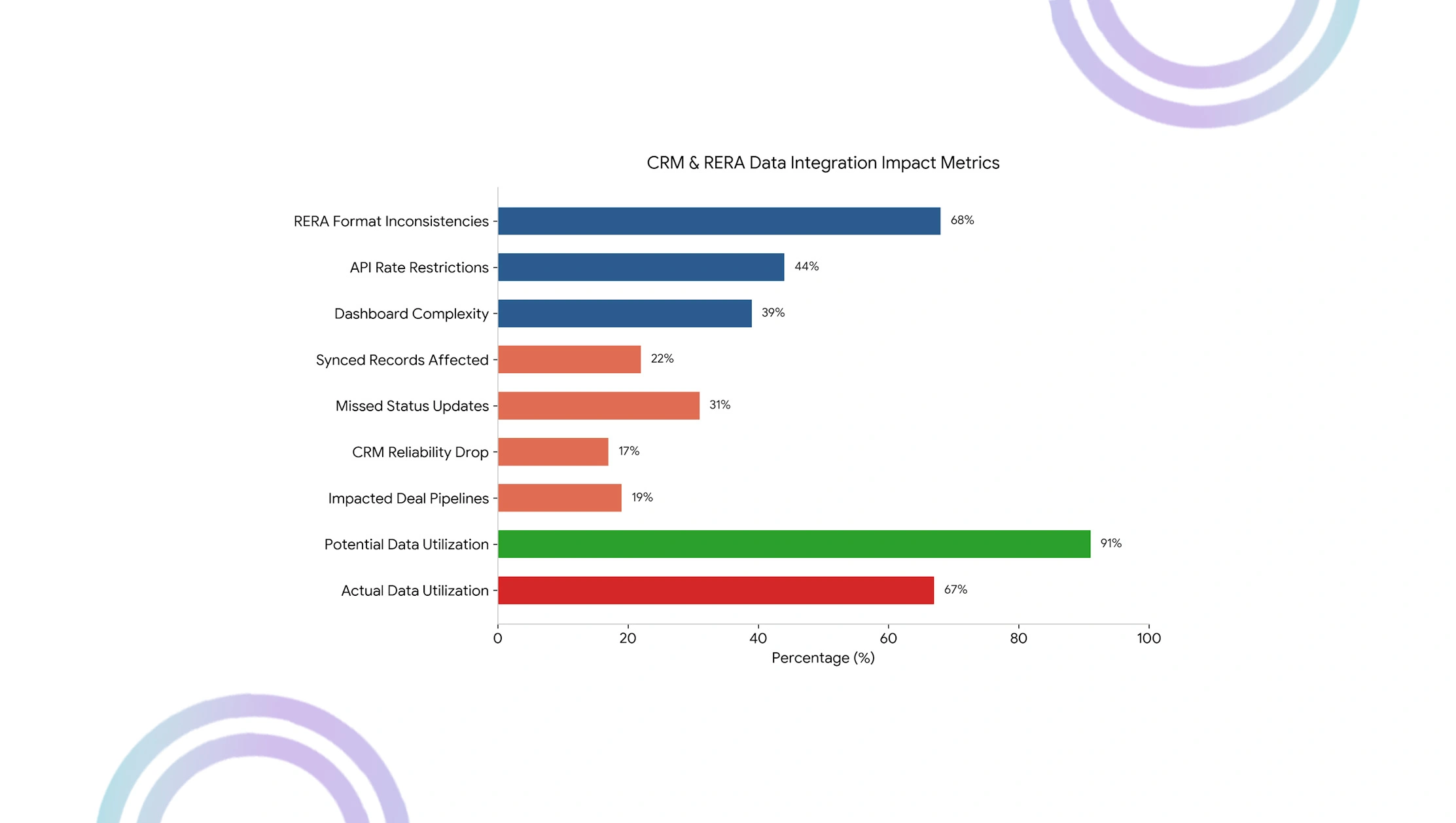 Implementation Challenges