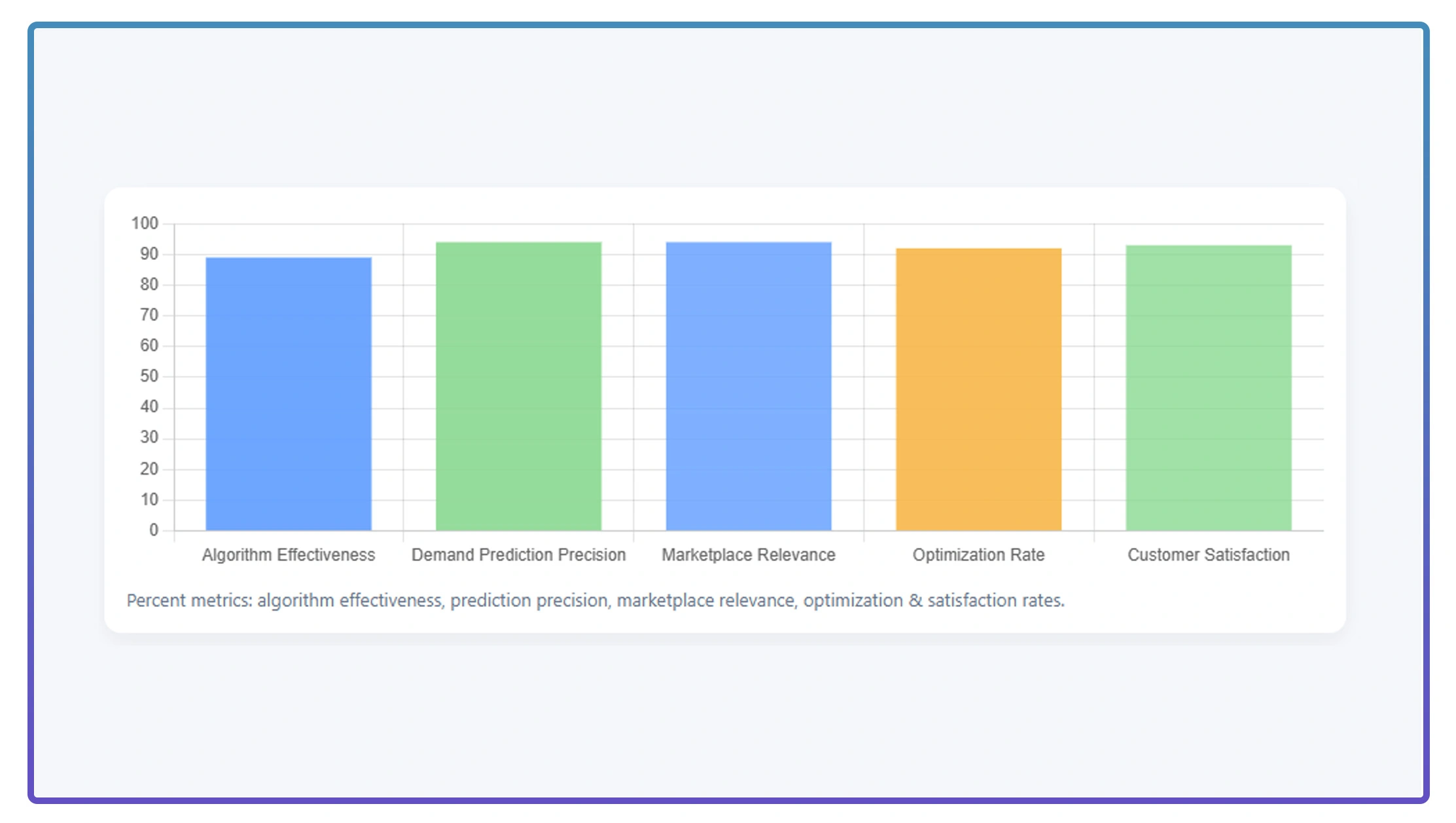 Operational Performance Achievements