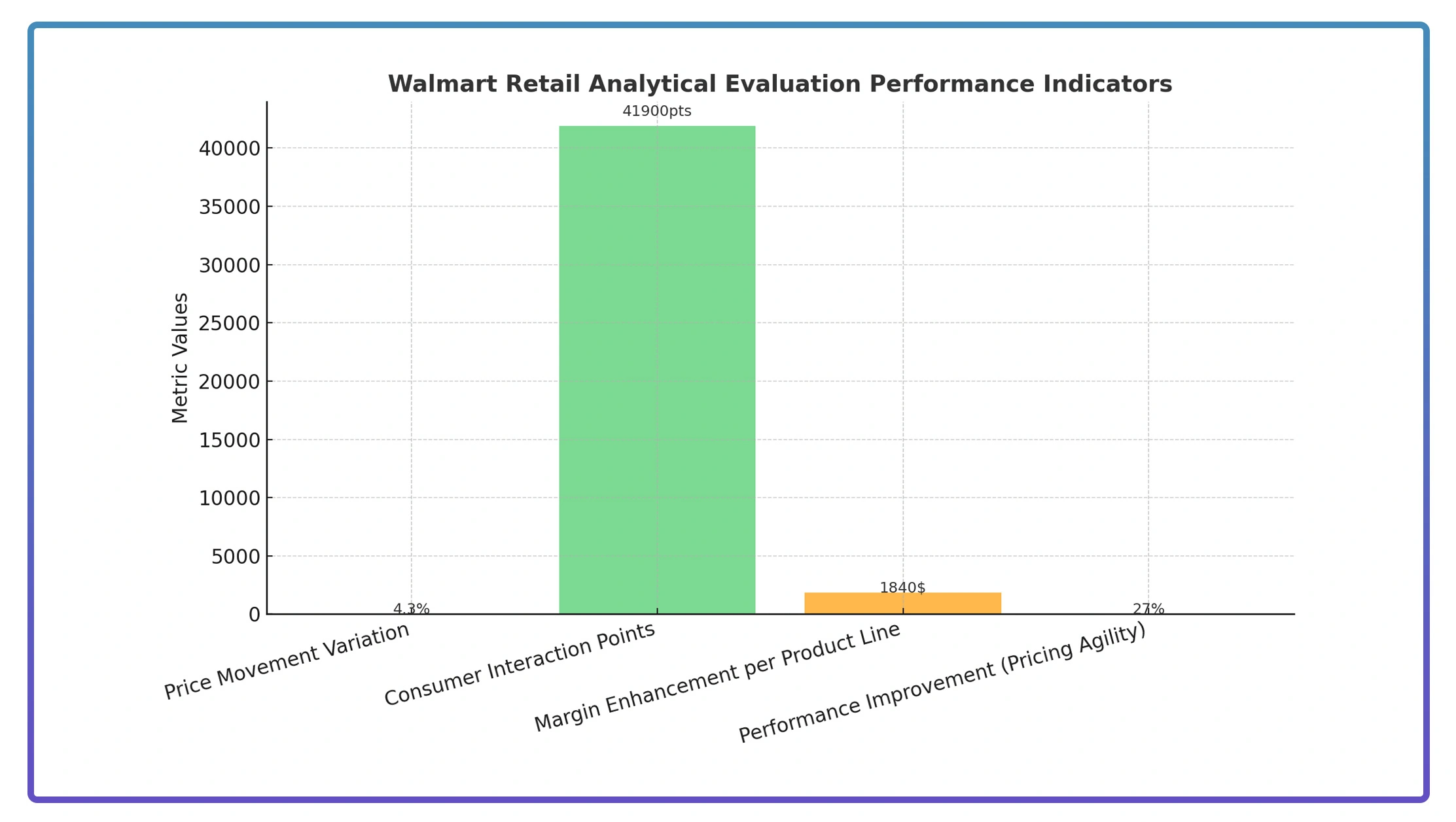 Performance Metrics Framework