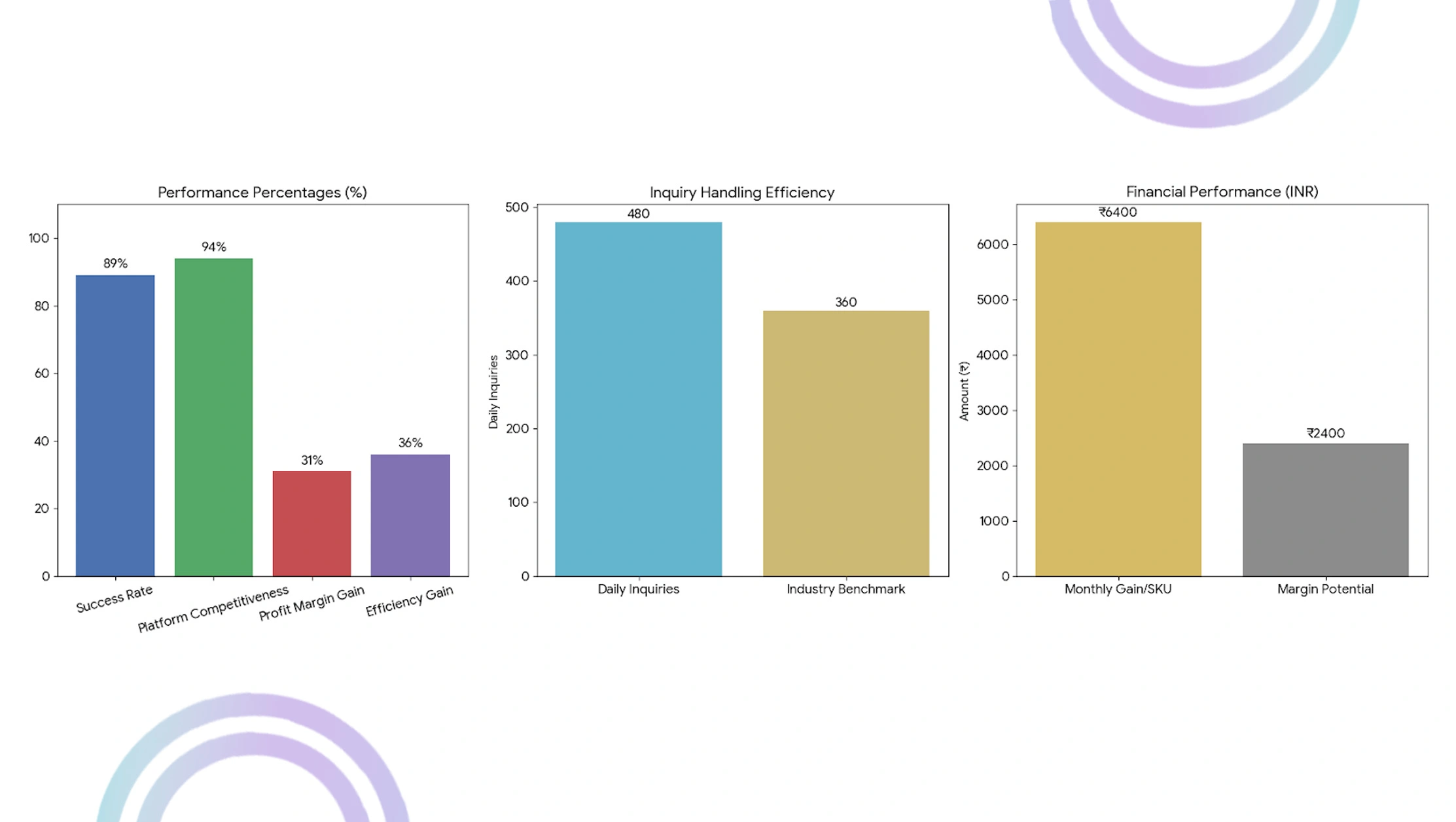 Market Performance Evaluation