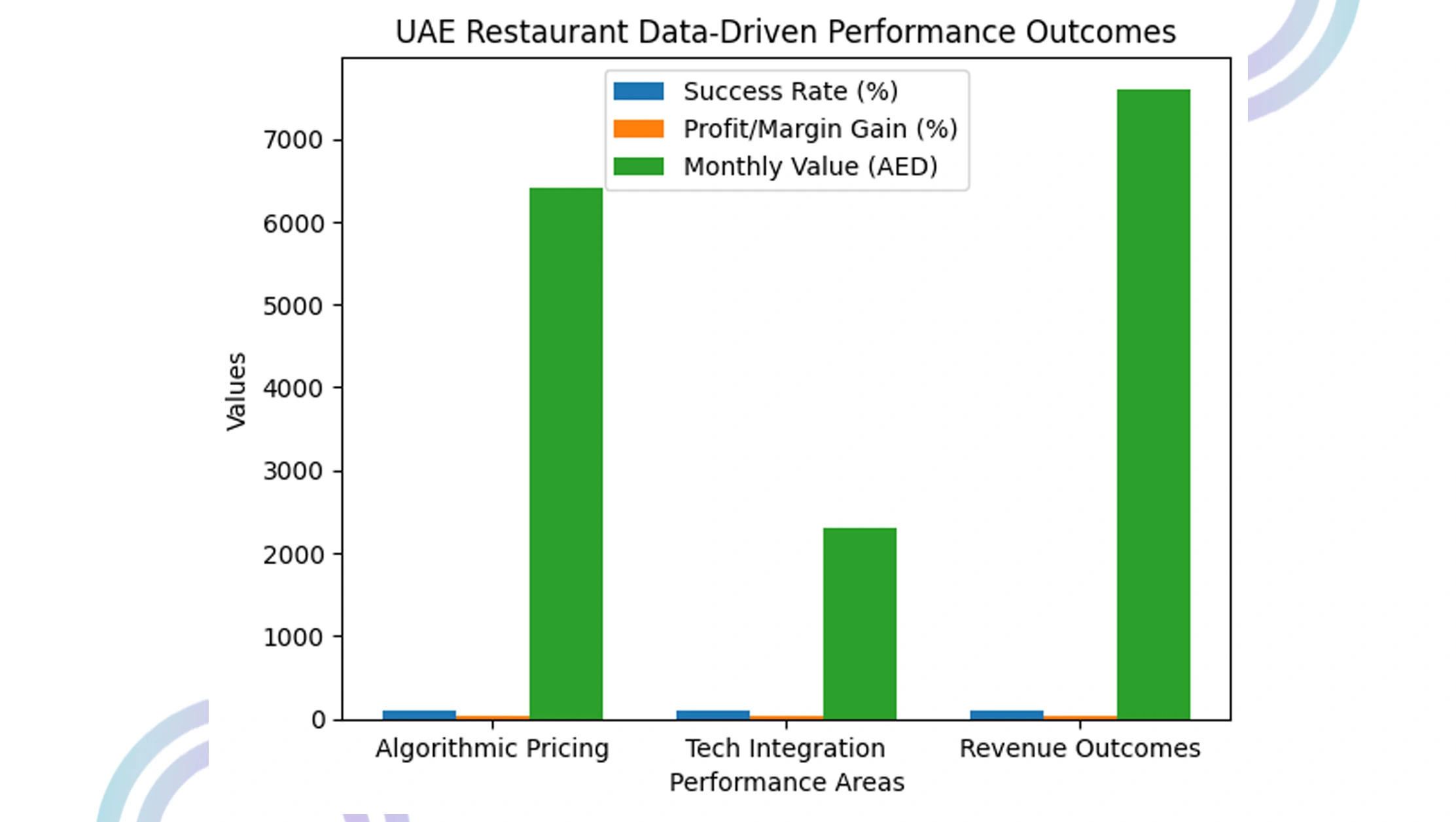 Market Performance Evaluation