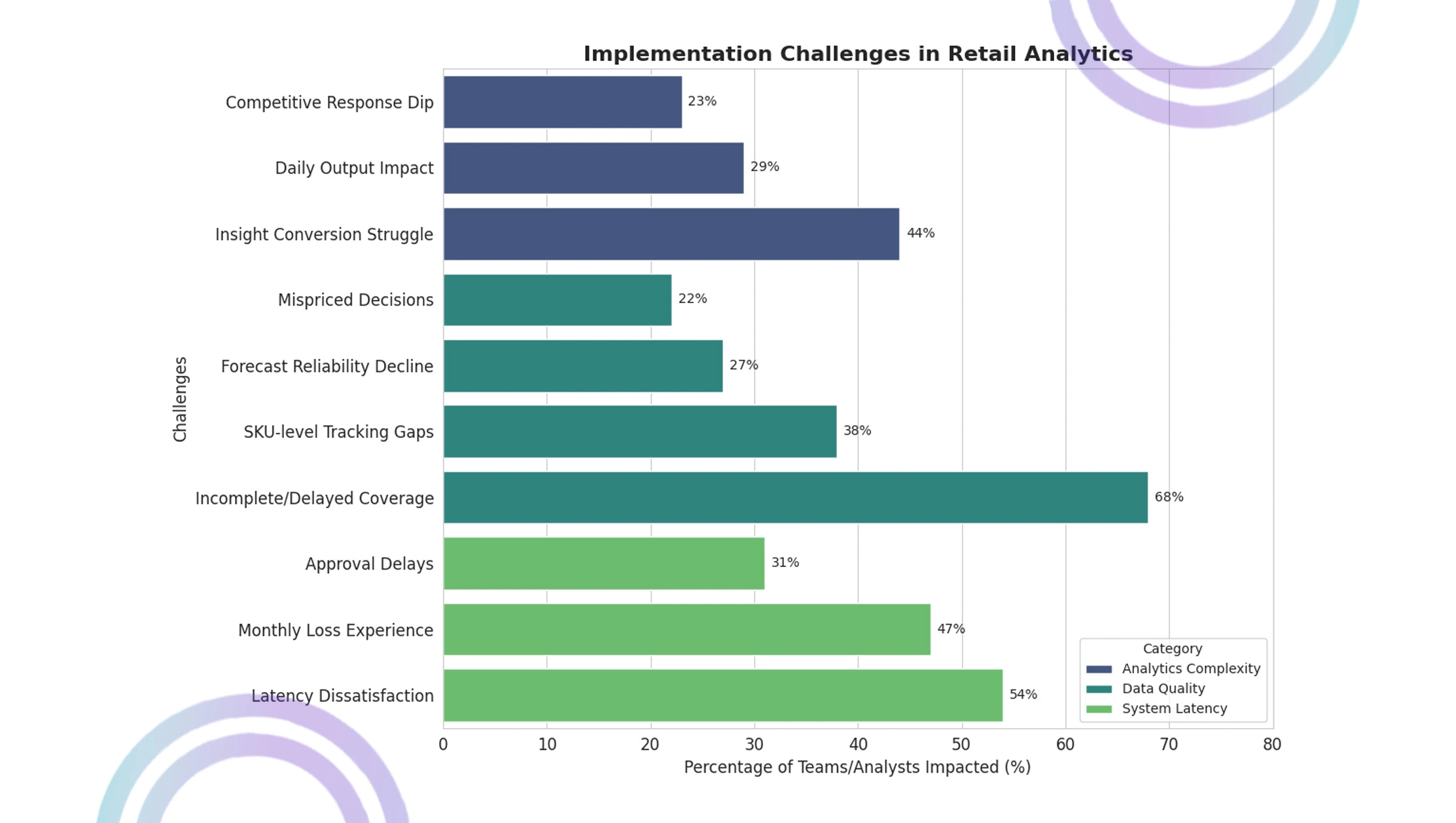 Implementation Challenges