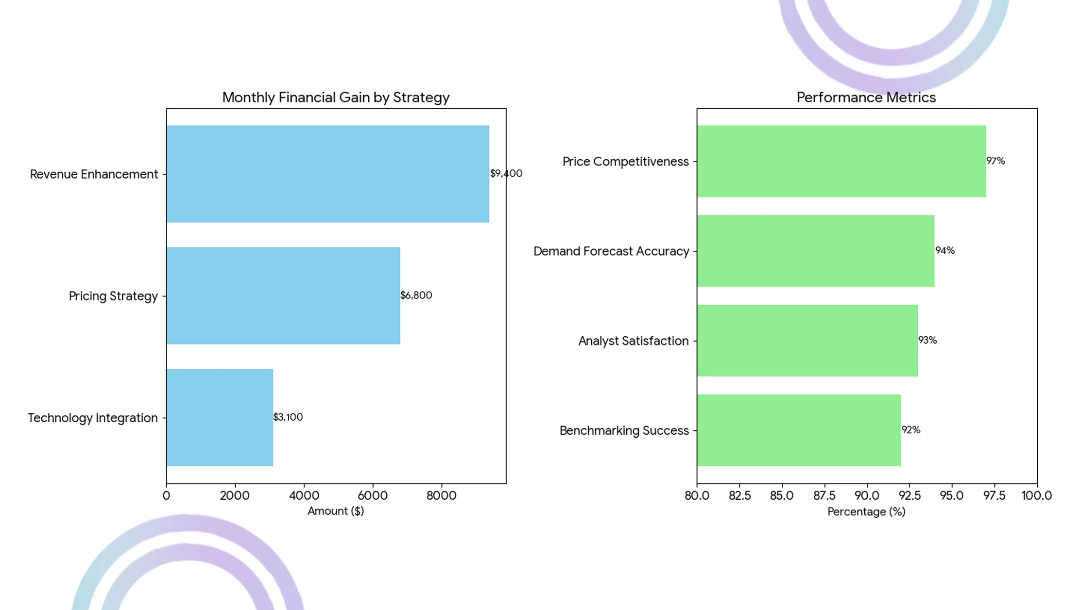Market Performance Evaluation