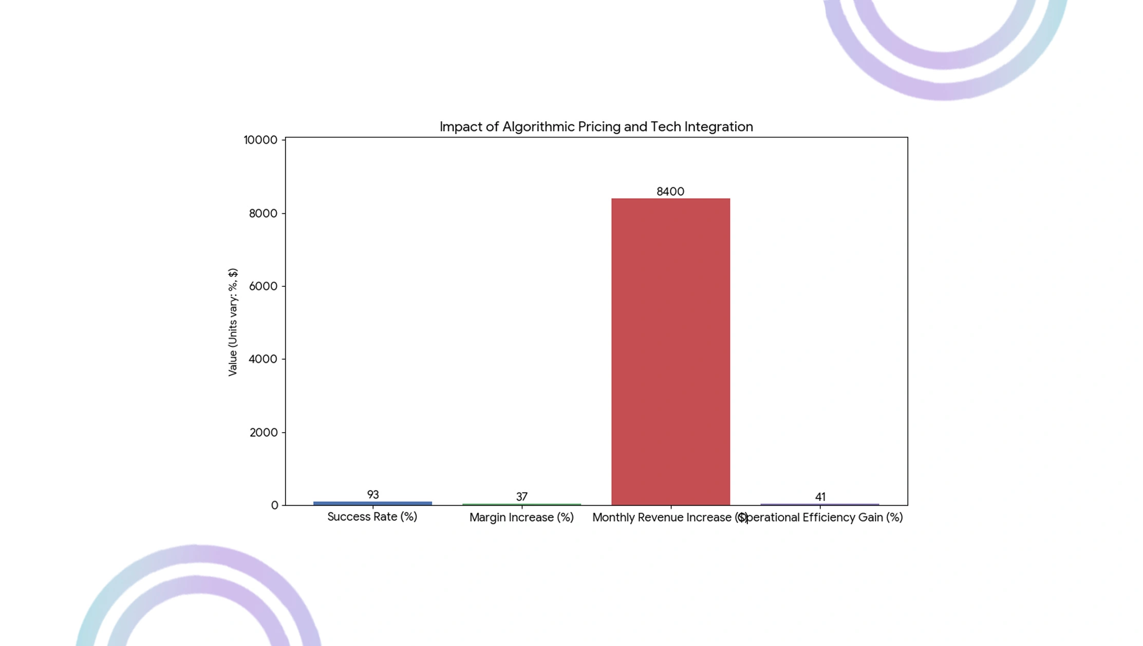 Market Performance Evaluation