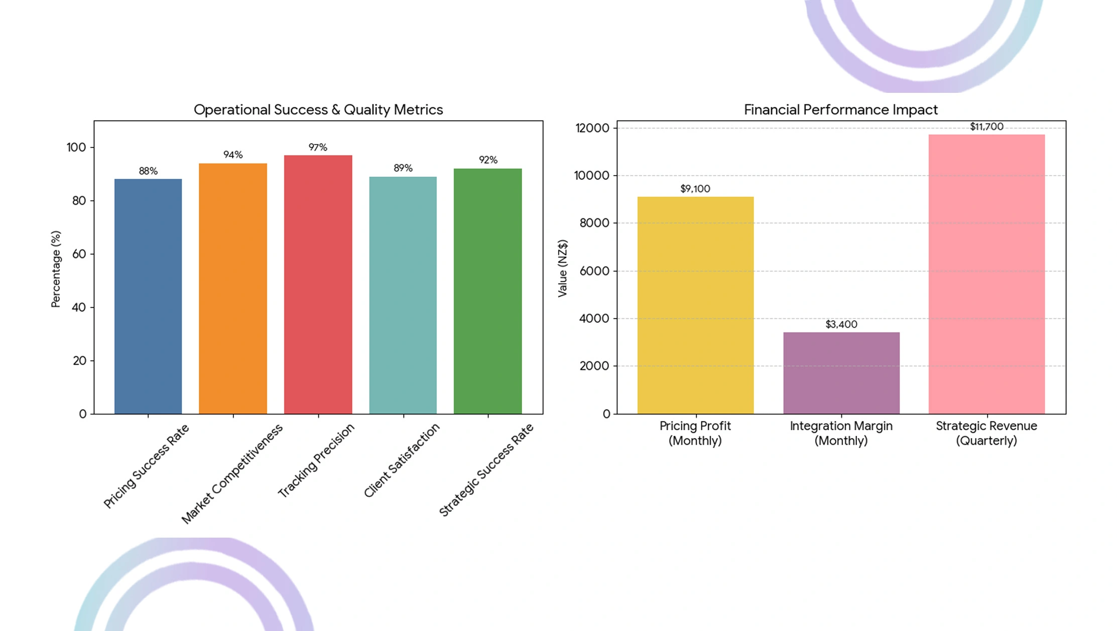 Market-Performance-Assessment