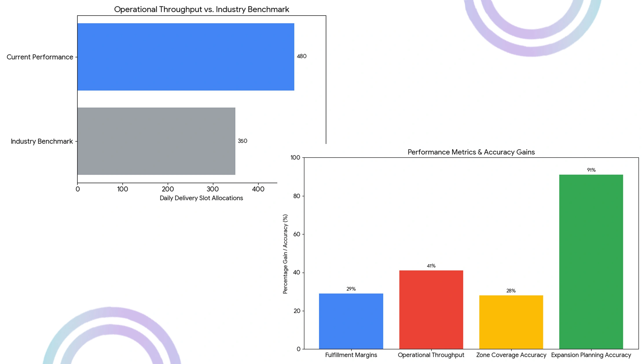 Market Performance Evaluation